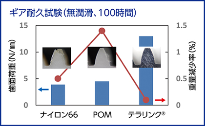ギア耐久試験(無潤滑、100時間)