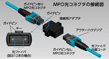 MPO光コネクタの接続図