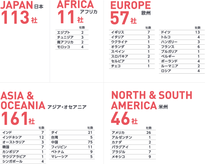 JAPAN(日本) 113社 AFRICA(アフリカ) 11社 EUROPE(欧州) 57社 ASIA & OCEANIA(アジア・オセアニア) 161社 NORTH & SOUTHAMERICA(米州) 46社