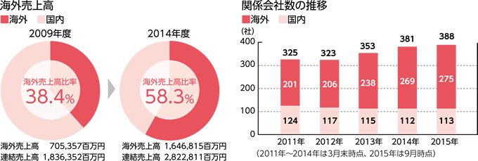 ［左］海外売上高 ［右］関係会社数の推移