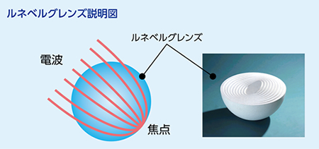 ルネベルグレンズ説明図