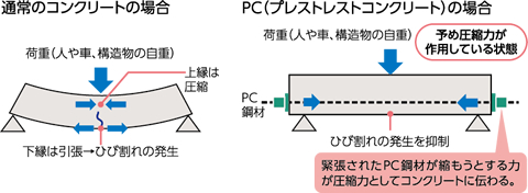 通常のコンクリートとPC鋼材を使用したコンクリートの比較