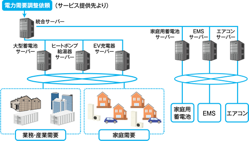 電力需要調整依頼(サービス提供先より)