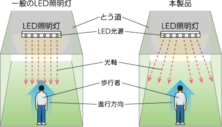 光軸方向の最適設計