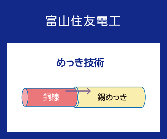 錫めっき技術
