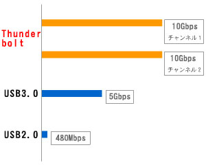 速度比較グラフ