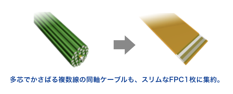 多芯でかさばる複数線の同軸ケーブルも、スリムなFPC1枚に集約。