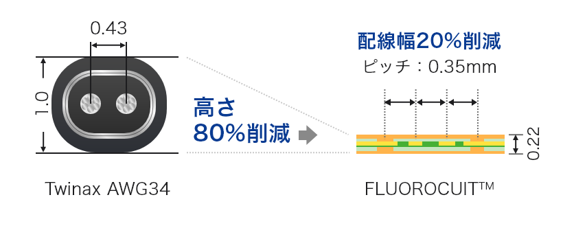 配線幅20%削減 ピッチ：0.35mm
