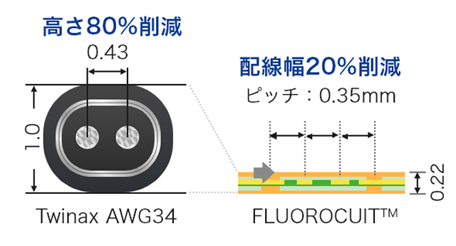 配線幅20%削減 ピッチ：0.35mm