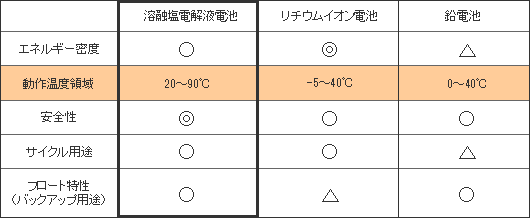 主な二次電池との比較