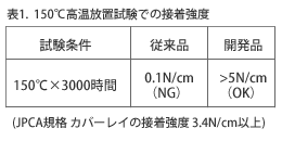 表1.  150℃高温放置試験での接着強度