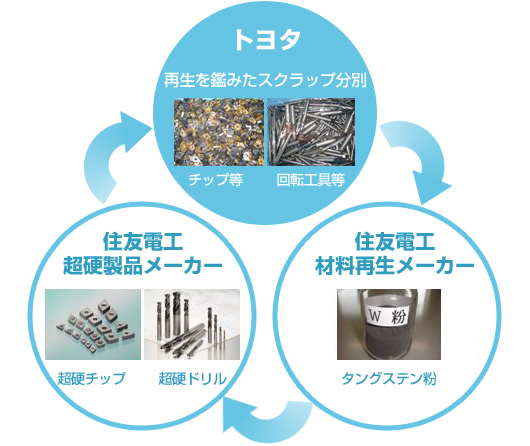 超硬工具のリサイクルルート
