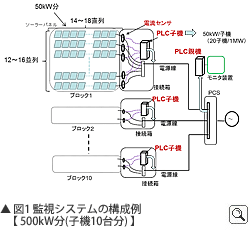 監視システムの構成例