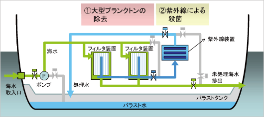 バラスト水漲水時