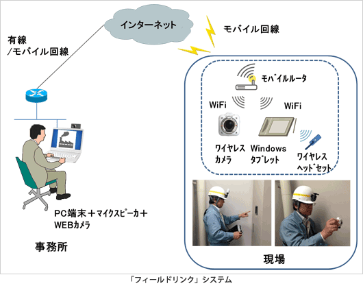 「フィールドリンク」システム