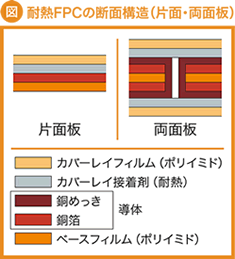 耐熱FPCの断面構造(片面・両面板)